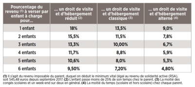 Non paiement de pension alimentaire : impacts sur le droit de visite des familles séparées