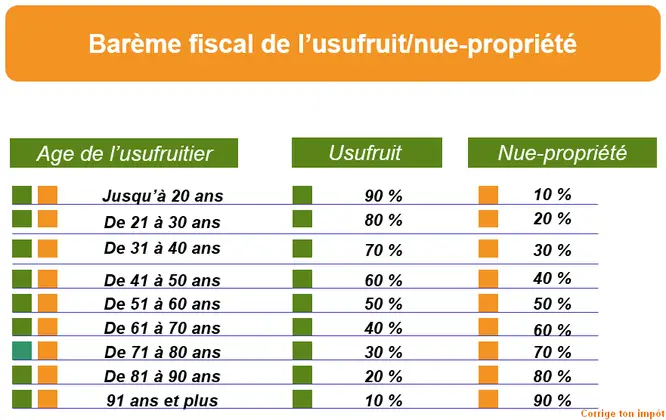 Pourquoi faire une donation avec réserve d&rsquo;usufruit ?